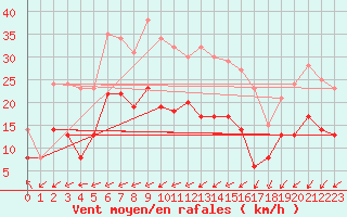 Courbe de la force du vent pour Ile de R - Saint-Clment-des-Baleines (17)