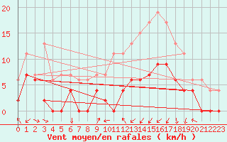 Courbe de la force du vent pour Grenoble/agglo Le Versoud (38)