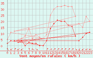 Courbe de la force du vent pour Brianon (05)
