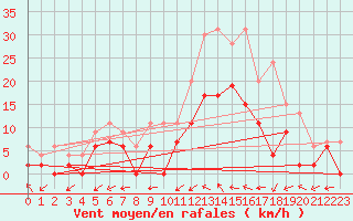 Courbe de la force du vent pour Albi (81)