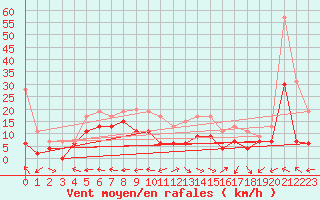 Courbe de la force du vent pour Grenoble/St-Etienne-St-Geoirs (38)