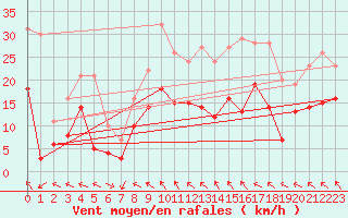 Courbe de la force du vent pour Nevers (58)