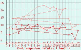 Courbe de la force du vent pour Le Mas (06)