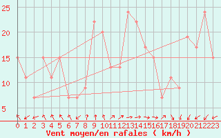 Courbe de la force du vent pour Elbayadh