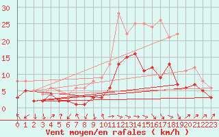 Courbe de la force du vent pour Guenzburg