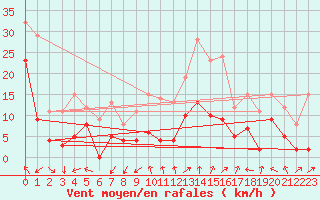 Courbe de la force du vent pour Chteaudun (28)