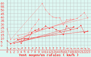 Courbe de la force du vent pour Roissy (95)