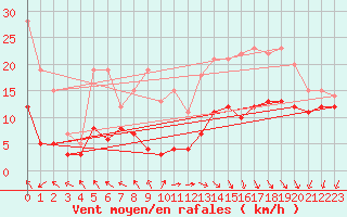Courbe de la force du vent pour Roissy (95)