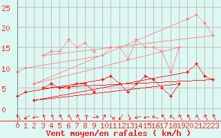 Courbe de la force du vent pour Marienberg