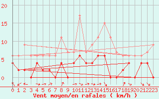 Courbe de la force du vent pour Montauban (82)