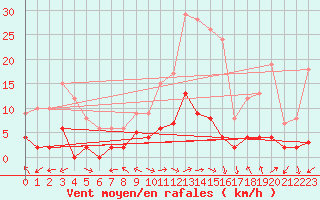 Courbe de la force du vent pour Pila-Canale (2A)