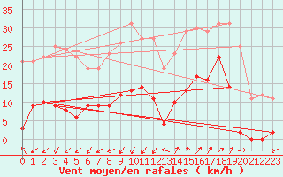 Courbe de la force du vent pour Saint-Auban (04)