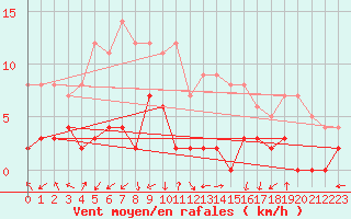 Courbe de la force du vent pour Brianon (05)