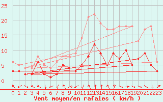 Courbe de la force du vent pour Nancy - Essey (54)