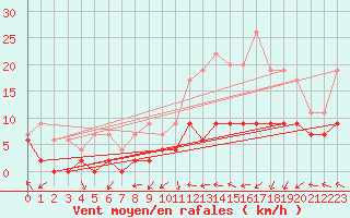 Courbe de la force du vent pour Gourdon (46)