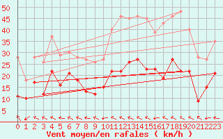 Courbe de la force du vent pour Cap Corse (2B)