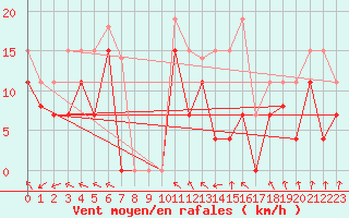 Courbe de la force du vent pour Cazaux (33)