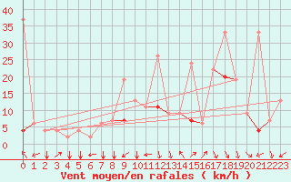 Courbe de la force du vent pour Ankara / Etimesgut