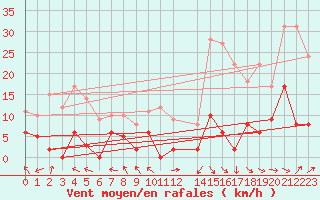 Courbe de la force du vent pour La Comella (And)