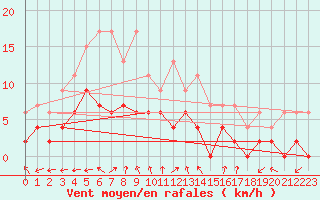 Courbe de la force du vent pour Montauban (82)