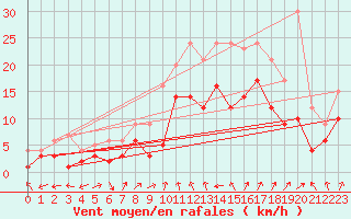 Courbe de la force du vent pour Waldmunchen