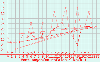 Courbe de la force du vent pour Izmir / Cigli