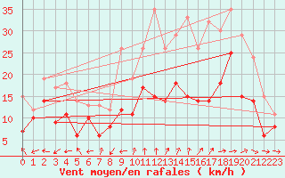 Courbe de la force du vent pour Rodez (12)