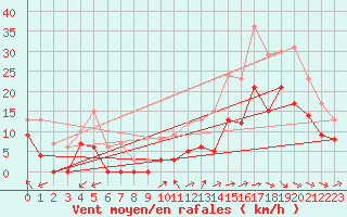 Courbe de la force du vent pour Cognac (16)