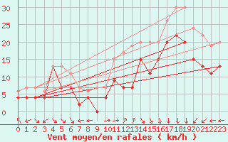 Courbe de la force du vent pour Le Havre - Octeville (76)