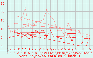 Courbe de la force du vent pour Avignon (84)