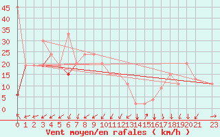 Courbe de la force du vent pour Gafsa