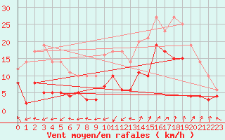 Courbe de la force du vent pour Saint-Auban (04)