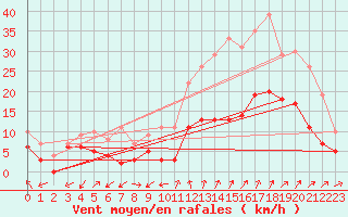 Courbe de la force du vent pour Orange (84)