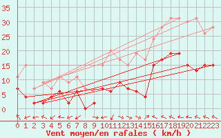 Courbe de la force du vent pour Aurillac (15)