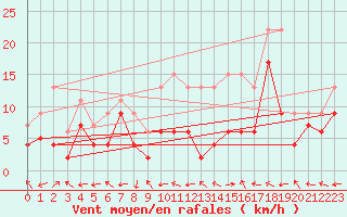 Courbe de la force du vent pour Grenoble/St-Etienne-St-Geoirs (38)