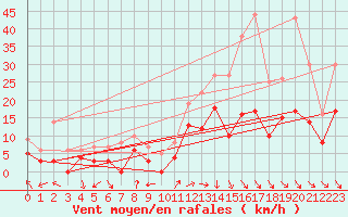 Courbe de la force du vent pour Nmes - Garons (30)