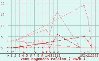 Courbe de la force du vent pour Orlu - Les Ioules (09)