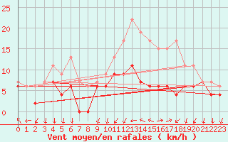 Courbe de la force du vent pour Le Bourget (93)