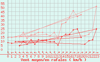 Courbe de la force du vent pour Agen (47)