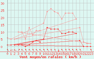 Courbe de la force du vent pour La Meyze (87)