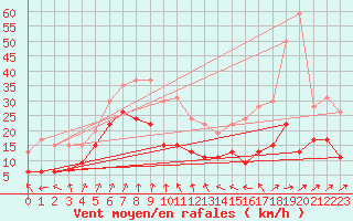 Courbe de la force du vent pour Cap Sagro (2B)