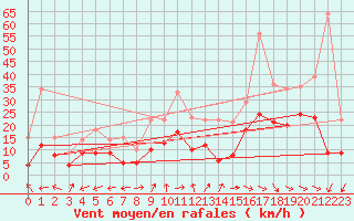 Courbe de la force du vent pour Bergerac (24)