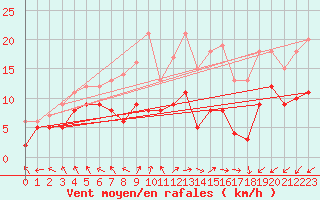 Courbe de la force du vent pour Cambrai / Epinoy (62)