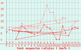 Courbe de la force du vent pour Grenoble/St-Etienne-St-Geoirs (38)