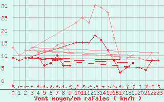 Courbe de la force du vent pour Rodez (12)