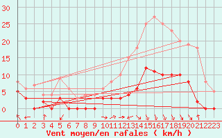 Courbe de la force du vent pour Granes (11)