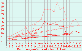 Courbe de la force du vent pour Genthin