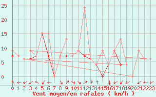 Courbe de la force du vent pour Van