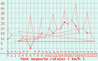 Courbe de la force du vent pour Cardak