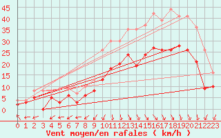 Courbe de la force du vent pour Longueville (50)